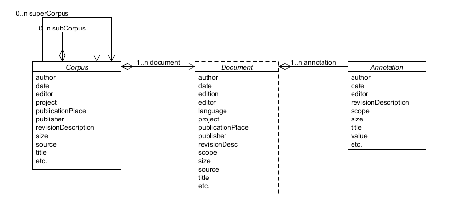 Metadata model