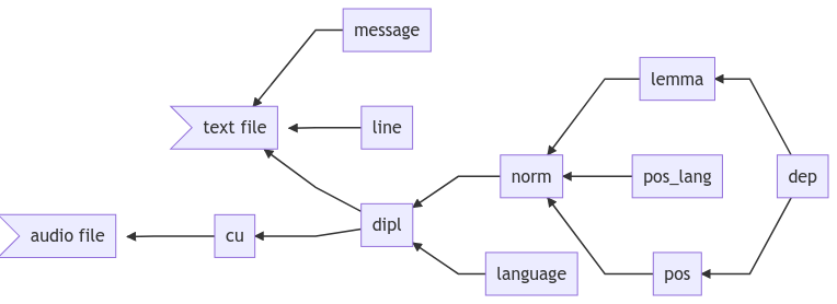 Graph of the dependencies between the annotations
