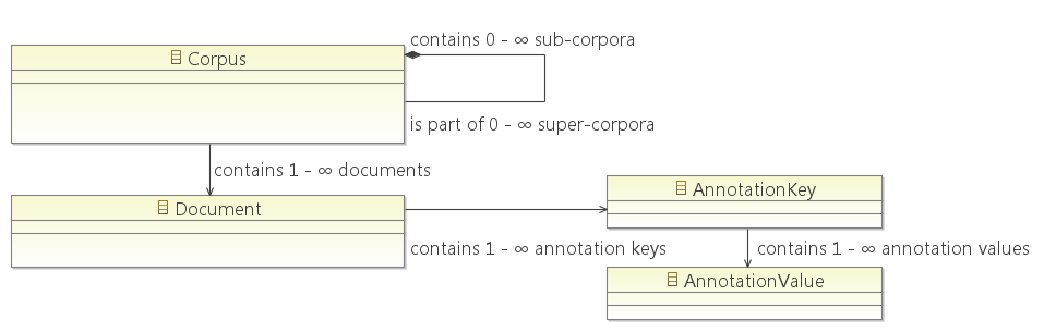  The figure represents a model of the corpus.