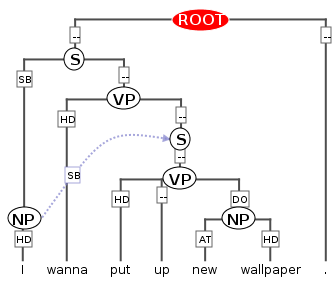 Basic syntax tree for 'I wanna put up new wallpaper'